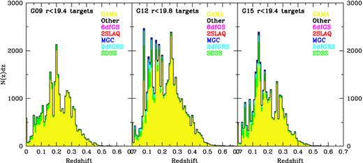 The n(z) distributions of the GAMA regions including new GAMA redshifts (shown in yellow) along side pre-existing redshifts already in the public domain as indicated.