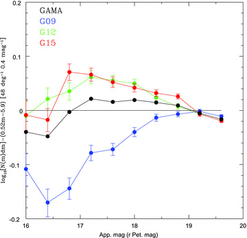 Normalized number-counts as indicated for the three regions and the average. Error bars are based on Poisson statistics suggesting an additional source of error, most likely cosmic (sample) variance between the three GAMA fields. The data become consistent only at rpet > 19 mag.