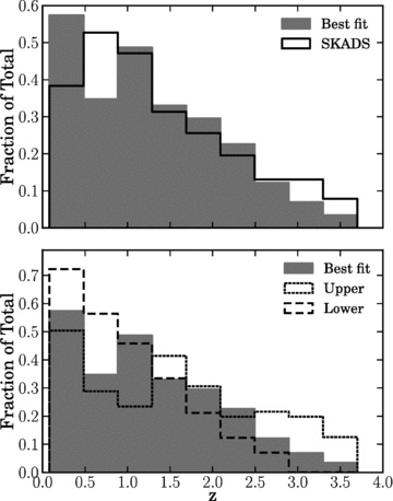 The distribution of the estimated redshifts of the matched radio sources in our sample. The top panel compares the best-fitting redshift estimates determined by our method to the theoretical redshift distribution in the SKADS simulations (Wilman et al. 2008) of a radio survey the same flux limits as that described in Section 2. The bottom panel compares the best-fitting distribution to the distributions which would occur if all the sources had redshifts corresponding to the upper and lower 68 per cent confidence intervals of their predicted redshift.