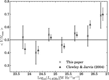 Average V/Vmax in seven different radio luminosity bins compared to the results obtained in Clewley & Jarvis (2004).