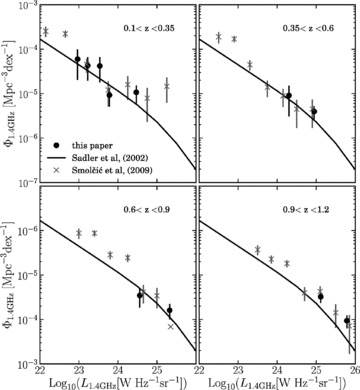 The measured radio LF in four redshift bins compared to the results of Smolčić et al. (2009). The solid line represents the analytic form for the local LF derived in Sadler et al. (2002).