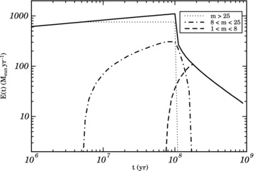 Stellar mass ejection rate into the ISM of a starburst galaxy with a star formation rate ψ = 1000 M⊙ yr−1, as a function of time after the beginning of the starburst (solid line). The duration of the starburst is 100 Myr. The dotted, dot–dashed and dashed lines indicate the contributions by high-, intermediate- and low-mass stars, respectively.