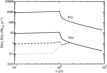 Dust production rate D(t) in a starburst galaxy, compared to the stellar mass ejection rate E(t), both indicated by solid lines. The dust-to-gas ratio d is assumed to be 0.01 in all ejecta. The dashed and dotted lines show the dust production rates in cases where supernovae produce dust at 10 or 100 times lower efficiencies, respectively.