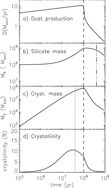 Results from model calculations, with the initial interstellar silicate mass MX+MA = 108 M⊙, the star formation rate ψ0 = 1000 M⊙ yr−1, the stellar crystallinity x* = 0.2 and the dust-to-gas ratio d = 0.01 for all stars. Panel (a) displays the total injection rate of stellar dust into the ISM as a function of time after the beginning of the starburst. In panel (b) the total silicate mass in the galaxy is shown. Panel (c) shows the crystalline silicate mass in solar masses, and finally, in panel (d) we show the crystallinity, defined as the crystalline silicate mass divided by the total silicate mass. The dashed line indicates the end of the starburst t1 = 108 yr. The dashed-triple-dotted and the dotted lines indicate destruction and amorphization time-scales in the ISM, respectively.