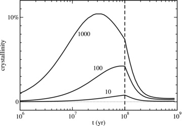 Crystallinity in models with star formation rates ψ0 of 1000, 100 and 10 M⊙ yr−1 (solid lines). The other model parameters are set as described in the beginning of Section 3. The dashed line indicates the end of the starburst.