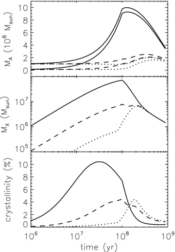 The amorphous and crystalline dust masses in a starburst over time, for three different supernova dust production efficiencies: d = 0.01 (solid lines), d = 0.001 (dashed lines) and d = 0.0001 (dotted lines). The first panel shows the amorphous silicate mass MA in the ISM of a starburst galaxy, with the two curves in each line style representing the initial ISM dust masses of 107 M⊙ (lower lines) and 108 M⊙ (upper lines). The second panel shows the crystalline silicate mass MX, and the third panel the crystalline fraction x=MX/(MX+MA) of silicates in the ISM of a starburst galaxy as a function of time. For all models, ψ0 is set to 1000 M⊙ yr−1.