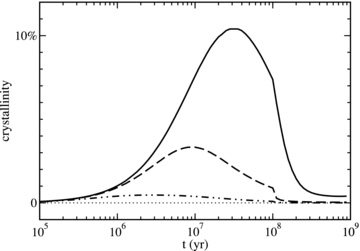 Crystalline fraction of silicates x=MX/(MX+MA) in the ISM of a starburst galaxy as a function of time, for three different amorphization rates k1 = 2.5 × 10−8 (solid line), k1 = 2.5 × 10−7 (dashed line) and k1 = 2.5 × 10−6 yr−1 (dot–dashed line). The curves shown are for the initial dust mass of 108 M⊙, and a star formation rate of 1000 M⊙ yr−1.