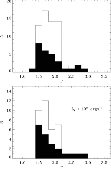 Top: Γ distribution of all sources (empty histogram), and obscured sources (NH > 1022 cm−2, black histogram). Bottom: Γ distribution of all unambiguous AGN, defined by LX > 1042 erg s−1 (empty histogram), and obscured AGN (NH > 1022 cm−2, black histogram). The Γ presented is that from the primary power law only.