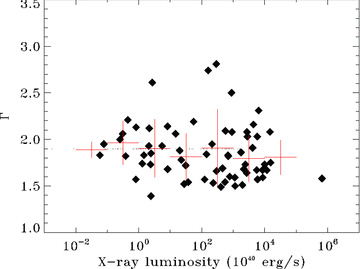 Plot of Γ versus 2–10 keV intrinsic luminosity. Red crosses give the mean Γ for each luminosity bin. The vertical error bars show one standard deviation spreads in the values.