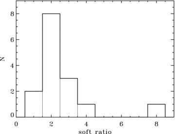 Distribution of the soft ratio, the data-to-model ratio at 0.4 keV to the extrapolated 2.5–10 keV power law, for 15 sources found to have a soft excess.