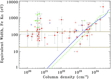 The EW of Fe Kα line versus directly measured NH for our sample. The lines drawn show the theoretical relationship between the EW of the Fe Kα line and the NH, calculated from the Monte Carlo simulations, described in Section 2 for a power law with Γ = 2 and solar abundances. The solid blue line shows the calculations for the spherical distribution, the dashed green line shows the calculations from the torus distribution for the equatorial line of sight, and a torus opening angle of θtor = 60°. The dotted yellow lines show maximum and minimum EWs observed from unobscured sightlines in the torus distribution, taken from Fig 3, where the line of sight NH through the torus is greater than 1023 cm−2. Thus, all truly unobscured sources must have an EW less than the maximum shown. Sources which are reflection dominated (R > 8) are shown in green. Sources with 1 < R < 8 are shown in blue for comparison. All grey lines are error bars. These are only shown where the EW is consistent with being non-zero (plotted as filled diamonds, otherwise plotted as open diamonds). Arrows indicate upper limits on the NH.