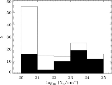 NHdistribution of all sources (empty histogram), and unambiguous AGN, defined by LX > 1042 erg s−1 (black histogram). The NH presented is that measured from the primary power law only.