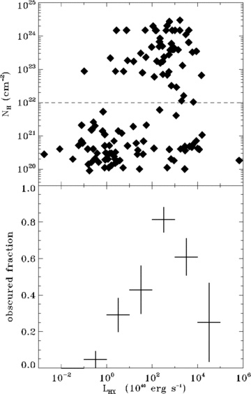 NHand obscured fraction versus 2–10 keV luminosity for all sources. Obscured fraction is calculated in equal logarithmic luminosity bins, as the number of sources with NH > 1022 cm−2 divided by the total number of sources in that bin, where more than one source exists per bin.