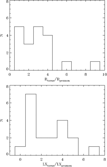 Histograms showing the distribution of (top) the reflection fraction and (bottom) intrinsic 2–10 keV luminosities as determined from the torus model with respect to the pexmon model.