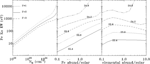 Predictions of the EW of the Fe Kα line for the spherical distribution and varying parameters. Left-hand panel: EW versus NH with the three lines representing Γ = 1, 2 and 3 in ascending order for solar abundances. Middle panel: EW versus iron abundance (in units of solar abundance) with different lines for varying NH labelled in the figure as log10(NH/cm−2) and fixed Γ = 2. Right-hand panel: EW versus total elemental abundance (in units of solar abundance) with different lines for varying NH labelled in the figure as log10(NH/cm−2) and fixed Γ = 2.
