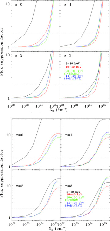 The flux suppression factors for the spherical model (top) and the torus model (bottom) for the observed frame 2–10, 10–40, 20–100 (INTEGRAL) and 14–195 keV (Swift/BAT) bands as a function of NH at redshifts of 0, 1, 2 and 3. The flux suppression factor is defined as the unabsorbed flux in that band divided by the observed flux, for Γ = 2.