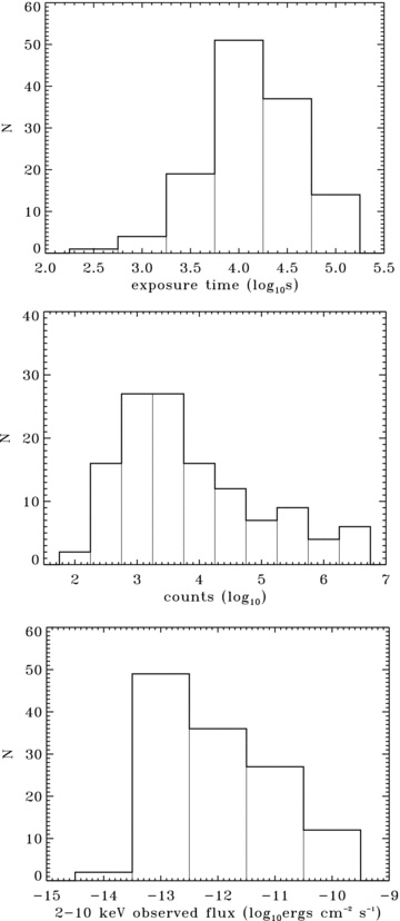 X-ray observation statistics for the sample, with exposure time distribution (top), source count distribution (middle) and observed source 2–10 keV flux (bottom).
