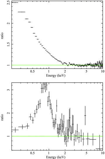 The ratio of the data to the extrapolated 2.5–10 keV power law for 3C 273 (top) and Messier 100 (bottom). 3C 273 has a classical soft excess at up to more than twice the level of the extrapolated power law. Messier 100 has strong emission from a thermal plasma, but this peaks at ∼1 keV.