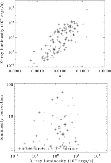 Top: 2–10 keV intrinsic (absorption corrected) luminosity plotted against redshift for all objects. Bottom: the luminosity correction (LX(int)/LX(obs)) against the intrinsic X-ray luminosity.
