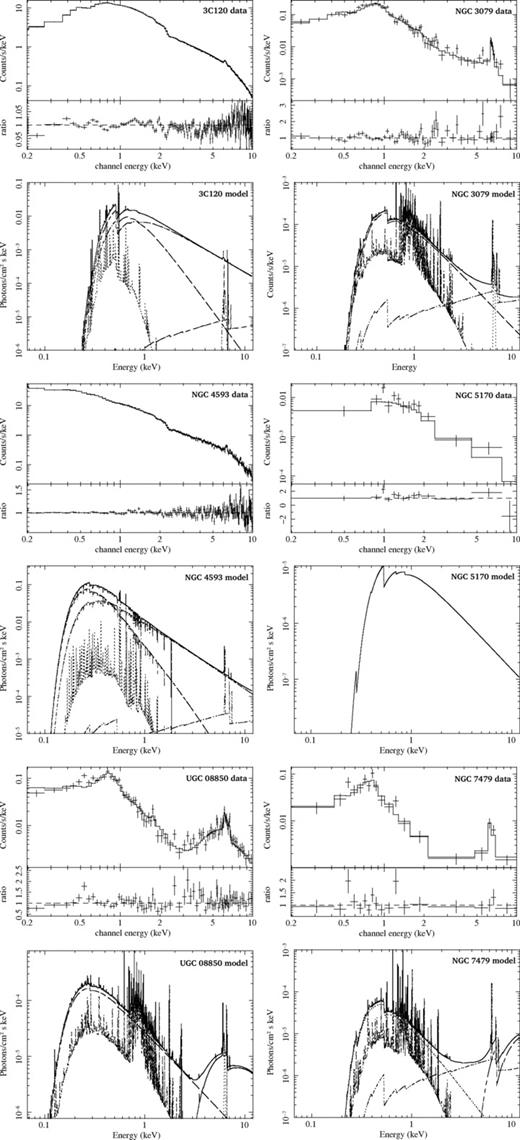 0.2–10 keV spectra of 3C 120, NGC 3079, NGC 4593, NGC 5170, UGC 08850 and NGC 7479, shown with best-fitting model from Table 3.