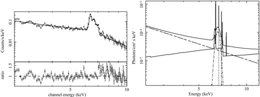 2.5–10 keV spectrum of NGC 1068 (left), shown with best-fitting model (right) from Table 3. This is an example of a spectrum where the fit is bad due to spectral features too complex for the models we use.
