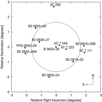 The 12 brightest sources in the field used for these observations. Pulsar PSR B0823+26 is at the centre of the field. The circle denotes the half-power diametre of the main beam.