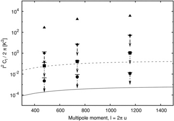 Average power spectrum in units of K2 of all combinations of days, excluding December 11, as a function of the multipole moment l. Each point is shown with a 2σ upper limit derived from a bootstrap error analysis, which is in most cases smaller than the size of the point. The points are logarithmically spaced as described in the text, from left to right covering the ranges 377 < l < 578, 578 < l < 899 and 899 < l < 1414. Triangles are the power before subtracting foregrounds, diamonds are after 8 MHz mean subtraction, squares are after 2 MHz mean subtraction and circles are after 0.5 MHz subtraction. The curved solid line is the theoretical EoR signal from Jelić et al. (2008), and the dashed line is the theoretical EoR signal with a cold absorbing IGM as described in the text.