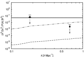 3D power spectrum for the data shown in Fig. 10, using k2=k2∥+k2⊥. This is dominated by k∥, so the binwidth in k⊥ does not influence the horizontal position of the limits. The strongest constraints from the 2 and 0.5 MHz filters are shown (square and circle, respectively). Upper limits are 2σ bootstrap errors. Three possible signals are shown. The dashed line is the prediction from Iliev et al. (2008) and the double-dot–dashed line is the same for a cold IGM. The solid line comes from the single-scale bubble model as described in the text for a cold IGM, using k = 2.5/R to show the maximum power at all k. For the two points shown, the bubble diametres which achieve this maximum power are 27 and 7.4 h−1 Mpc, respectively. Only the 0.5-MHz point imposes a limit on the diametre. For a warm IGM case, this signal would be reduced by the same factor as in the two dashed lines.