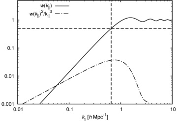 Fourier transform of our chosen window function for Δν = 0.5 MHz (solid line). Dashed lines indicate where w(k∥) = 0.5, which sets the minimum k∥ to which we are sensitive. This value scales inversely with Δν. The peak of w(k∥)2/k3∥ (the dot–dashed line) indicates the k∥ to which we are most sensitive under the assumption that the power spectrum is proportional to k−3.