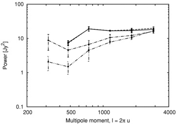 Comparison of the cross-power of December 10 with all other days under four different conditions. The dot–dashed and double-dot–dashed lines are before and after the SVD RFI removal, respectively, including all u. It can be seen that power is lost in the SVD. Similarly, the solid and dashed lines are before and after the SVD step, respectively, this time with a |u| > 60 limit imposed. In this case the two lines are almost identical, meaning the SVD had little effect on the total power.