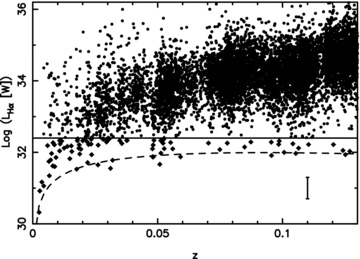 Distribution of Hα luminosity, LHα, with redshift for the Main sample (star-forming galaxies with 0.002 < z < 0.13). Gaps in the distribution are primarily due to large-scale structure at the low-redshift end and are due to the Hα line passing through the Fraunhofer OH atmospheric absorption bands at higher redshifts. The solid line indicates the cut made to select the lowest-Hα-luminosity galaxies. The flux limit of our observations is indicated by the dashed line. The median 1σ error on the Hα luminosity is given in the bottom right-hand corner.