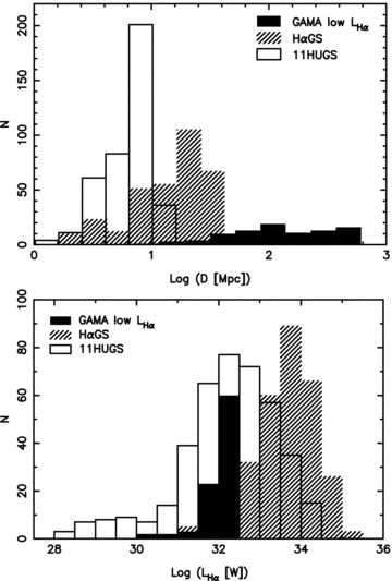 Distribution of low-LHα sample properties compared to other Hα imaging surveys of the Local Volume, as a function of (a) Distance, D and (b) Hα luminosity, LHα.