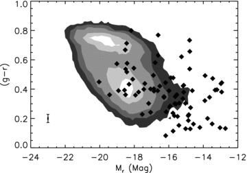(g−r) colour–magnitude relation. The contours indicate the number density of low-redshift NYU-VAGC galaxies. The low-LHα sample is indicated by the diamonds and can be seen to generally lie on the blue cloud (i.e. g−r < 0.55), with lower luminosities and blue colours. Those in the red sequence are the most massive of the GAMA sample. The median 1σ errors on the magnitudes and colours are given in the bottom left-hand corner.