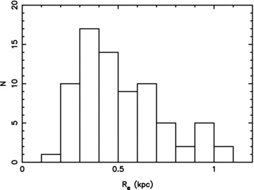 Histogram of Sérsic r-band effective radii, Re. In the low-LHα sample, all have low half-light radii ≤1.2 kpc.