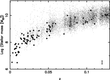 Distribution of the stellar mass with redshift for the Main sample (star-forming galaxies with 0.002 < z < 0.13). The diamonds indicate the low-LHα sample. The formal uncertainty on the stellar masses is 0.12 dex and is indicated by the error bar in the bottom right-hand corner.