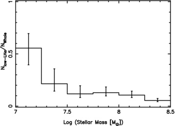 Fraction of the low-LHα sample as a function of the Whole sample (all galaxies with 0.002 < z < 0.13), in bins of stellar mass. The error bars indicate the 1σ confidence intervals on the binomial population proportions (Cameron 2010).