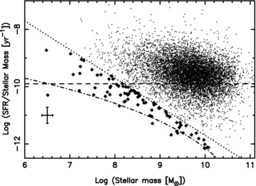 SSFR (SFR/stellar mass) as a function of the stellar mass for the Main sample (star-forming galaxies with 0.002 < z < 0.13). The dashed line indicates the b∼ 1 line for a constant SFH over a Hubble time. The dot–dashed line indicates the Hα flux limit of our data. The dotted line indicates the upper Hα-luminosity limit of our sample. The lowest-Hα-luminosity sample is indicated by the diamonds. The median 1σ error on the stellar masses and SSFRs is given in the bottom left-hand corner.