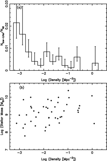 (a) Histogram of the fraction of low-LHα galaxies as a function of all galaxies with the same range of stellar masses in the Whole sample (all galaxies with 0.002 < z < 0.13) at each density. The low-LHα sample is found at the lowest densities and is a higher fraction at the lowest densities. The error bars indicate the 1σ confidence intervals on the binomial population proportions (Cameron 2010). (b) Distribution of the stellar mass with surface density for the lowest-Hα-luminosity galaxies, emphasizing that the lowest-mass systems lie in the least-dense environments.