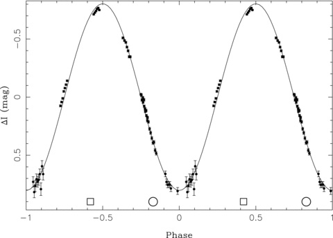 Mercator light curve of ETHOS 1 phased with P = 0.535 12 d. The curve is a sinusoidal fit and the phase coverage of IDS (squares) and VLT (circles) spectra are shown.