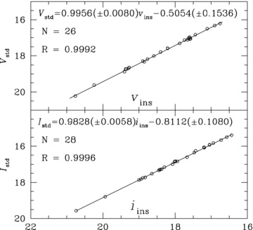 Plot of standard magnitude in the Johnson system against mean instrumental magnitude for the set of standard stars supplied by P. Stetson that lie in our field of observation (open circles). The top and bottom panels correspond to the V and I filters, respectively. The solid line in each panel shows the fitted relation between the standard and mean instrumental magnitudes.