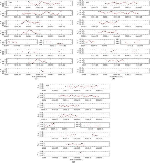 The V (black circles) and r (red circles) light curves for the SX Phe type variables: (a) V54, (b) V55 and (c) V56. The r light curves have been offset in magnitude such that the mean r magnitude matches the mean V magnitude for each star. Mean photometric uncertainties per data point in V and r are 15 and 15 mmag for V54, 31 and 35 mmag for V55, and 40 and 51 mmag for V56, respectively.