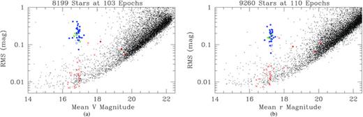 (a) Plot of rms magnitude deviation versus mean magnitude for each of the 8199 calibrated V light curves. (b) Plot of rms magnitude deviation versus mean magnitude for each of the 9260 instrumental r light curves. Both plots: RR Lyrae variables of the RR0 and RR1 types are plotted as solid and open blue circles, respectively. Variables of the SX Phe type are plotted as solid red circles, and suspected RR Lyrae variables are plotted as solid green circles. Previously suspected variables in the literature that do not show any variability in our data are marked as red crosses. A few of these previously suspected variables exhibit a relatively large rms magnitude deviation which is due to outlier photometric measurements in the light curve rather than bona fide variability.