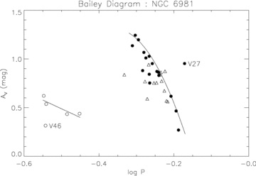 Bailey diagram of the light curve V amplitude versus (log-)period for the RR Lyrae stars in NGC 6981. Variables of the RR0 type are plotted as solid circles where the light-curve amplitude is well defined between observed maxima and minima, and they are plotted as open triangles otherwise (which then represent a lower bound to the V amplitude). Variables of the RR1 type are plotted as open circles. V51 has been omitted from this plot because it does not have a reliable period estimate. The continuous lines represent the average distribution of the RR0 and RR1 variables in M3 from Cacciari et al. (2005). The clear outliers in this diagram are labelled with their variable star designations, namely V27 and V46.