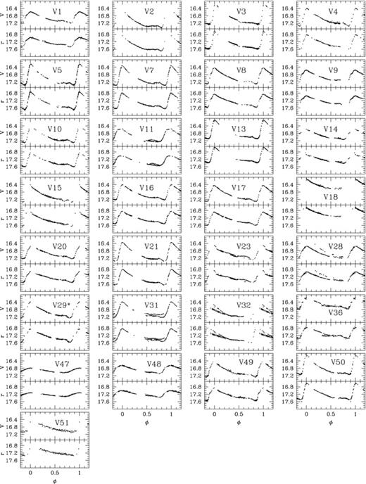 Phased V and r light curves of the 29 RR0 stars for which we have data, using the periods listed in Table 2. The light curve for V29, marked with an asterisk, is phased with the period and secular period change detailed in Table 2. For V32, the only data to show the Blazhko effect are the observations from the nights in 2005, which do not phase well with the rest of the light curve, and are marked in the corresponding plot panel by vertical-dashed data points.