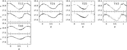 Phased V and r light curves of the five RR1 stars for which we have data, using the periods listed in Table 2.