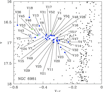A portion of the V−r CMD for NGC 6981, focussing on the horizontal branch and part of the red giant branch. RR Lyrae variables of the RR0 and RR1 type are plotted as solid and open blue circles, respectively. Three of the suspected RR Lyrae variables are plotted as solid green circles.