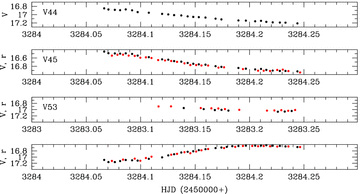 The V (black circles) and r (red circles) light curves for the variables V44 (top panel), V45 (upper-middle panel) and V53 (lower two panels). The r light curves have been offset in magnitude such that the mean r magnitude matches the mean V magnitude for each star. Period determination has not been possible due to the lack of data.