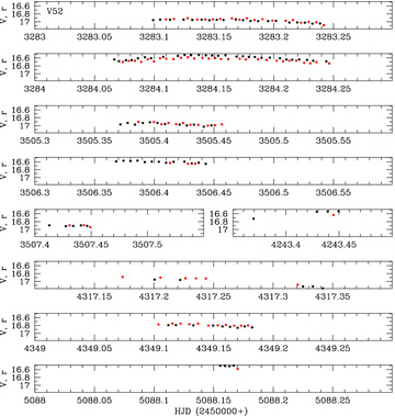 The V (black circles) and r (red circles) light curve for the variable V52. The r light curve has been offset in magnitude such that the mean r magnitude matches the mean V magnitude. Period determination has not been possible due to the very poor phase coverage of our data.