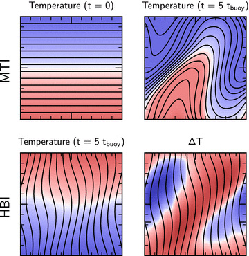 Illustration of the linear development of buoyancy instabilities in dilute plasmas from two-dimensional numerical simulations. Colour shows the temperature, increasing from blue to red, while black lines trace the magnetic field. Top row: quasi-linear evolution of the MTI. Left-hand panel: initial equilibrium state, with and the conductive heat flux Q = 0 everywhere. Right-hand panel: the plasma at t = 5tbuoy given an initial perturbation with . Flux freezing and rapid conduction along field lines ensure that Lagrangian fluid displacements are nearly isothermal. If the initial state has a positive temperature gradient, upwardly displaced fluid elements are warmer than their surroundings; they will expand and continue to rise. Similarly, downwardly displaced fluid elements are cooler than their surroundings and will sink. Bottom row: quasi-linear evolution of the HBI. The initial equilibrium state has and a net downward conductive heat flux, with ∇ · Q = 0 everywhere. Left-hand panel: the plasma at t = 5tbuoy given an initial perturbation with kx=kz. The perturbation alters the geometry of the magnetic field, so that field lines are not parallel and there can be conductive heating and cooling of the plasma. Right-hand panel: temperature difference at t = 5tbuoy relative to the initial condition. Magnetic field lines converge in upwardly displaced fluid elements, leading to an increased temperature. These fluid elements will then expand and continue to rise. Similarly, downwardly displaced fluid elements are conductively cooled, then they contract and continue to sink.