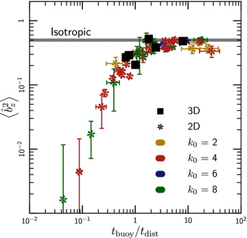 Saturated magnetic field orientation as a function of the strength of the externally driven turbulence, tbuoy/tdist, for local HBI unstable atmospheres with tbuoy = 1, and . The thick grey line is an isotropic magnetic field in 2D. Coloured points represent simulations with turbulence driven on different scales. Squares mark 3D calculations; the values of 〈b2z〉 for the 3D simulations have been shifted by a factor of 3/2 since isotropy implies b2z = 1/2 in 2D but b2z = 1/3 in 3D. Error bars represent 1σ statistical fluctuations in and tdist. These points are reasonably well fit by the broken power law .